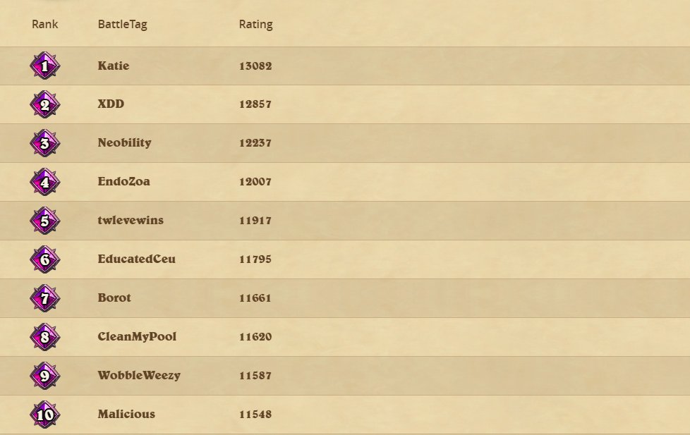 CleanMyPool's tweet image. Top 10 Confirmed #hearthstone #battlegrounds #rank1incoming