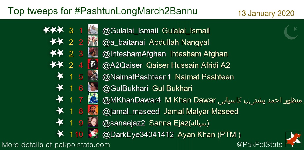 Top tweeps for #PashtunLongMarch2Bannu:
1 @Gulalai_Ismail
2 @a_baitanai
3 @IhteshamAfghan
4 @A2Qaiser
5 @NaimatPashteen1
6 @GulBukhari