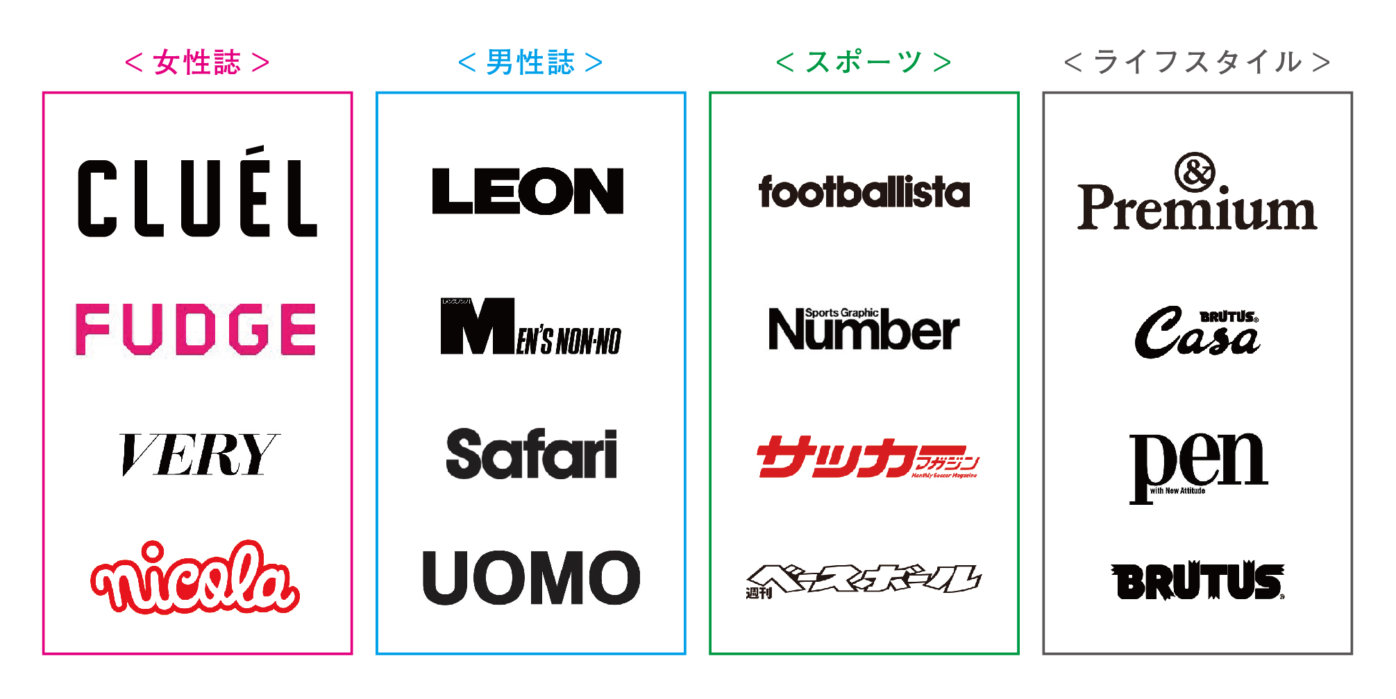 Twitter 上的 坂東進亮 Graphic Designer 雑誌ロゴは ロゴタイプのインプットに最適なんじゃないかと思う 文字としてのデザイン性 ターゲット 読者層を意識したデザイン 雑誌のもつイメージ ブランドを反映 競合との差別化 オリジナリティ 当該カテゴリの