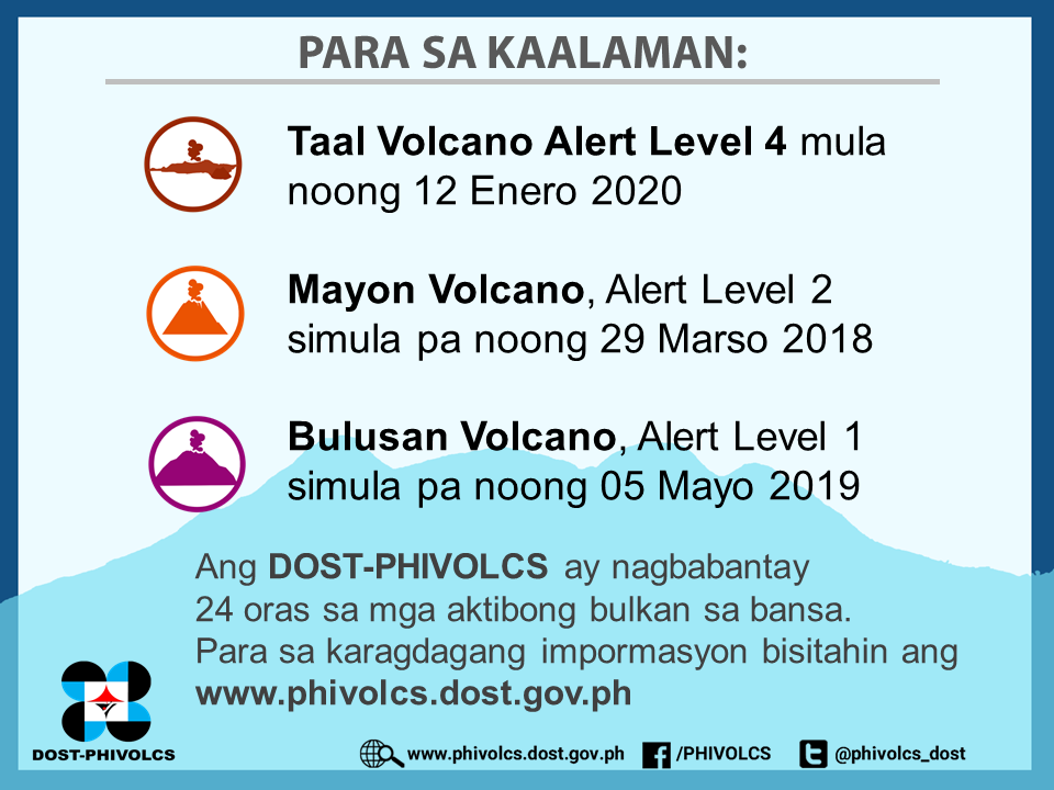 phivolcs_dost's tweet photo. Para sa inyong kaalaman, ang DOST-PHIVOLCS ay nagbabantay 24 oras sa mga aktibong bulkan sa bansa. Para sa daily updates bisitahin ang https://t.co/06A2WjzSsx
#HandaAngMayAlam #BasaRinPagMayTime #NoToFakeNews #ItoAngTotoo https://t.co/wcnaD9dY9o