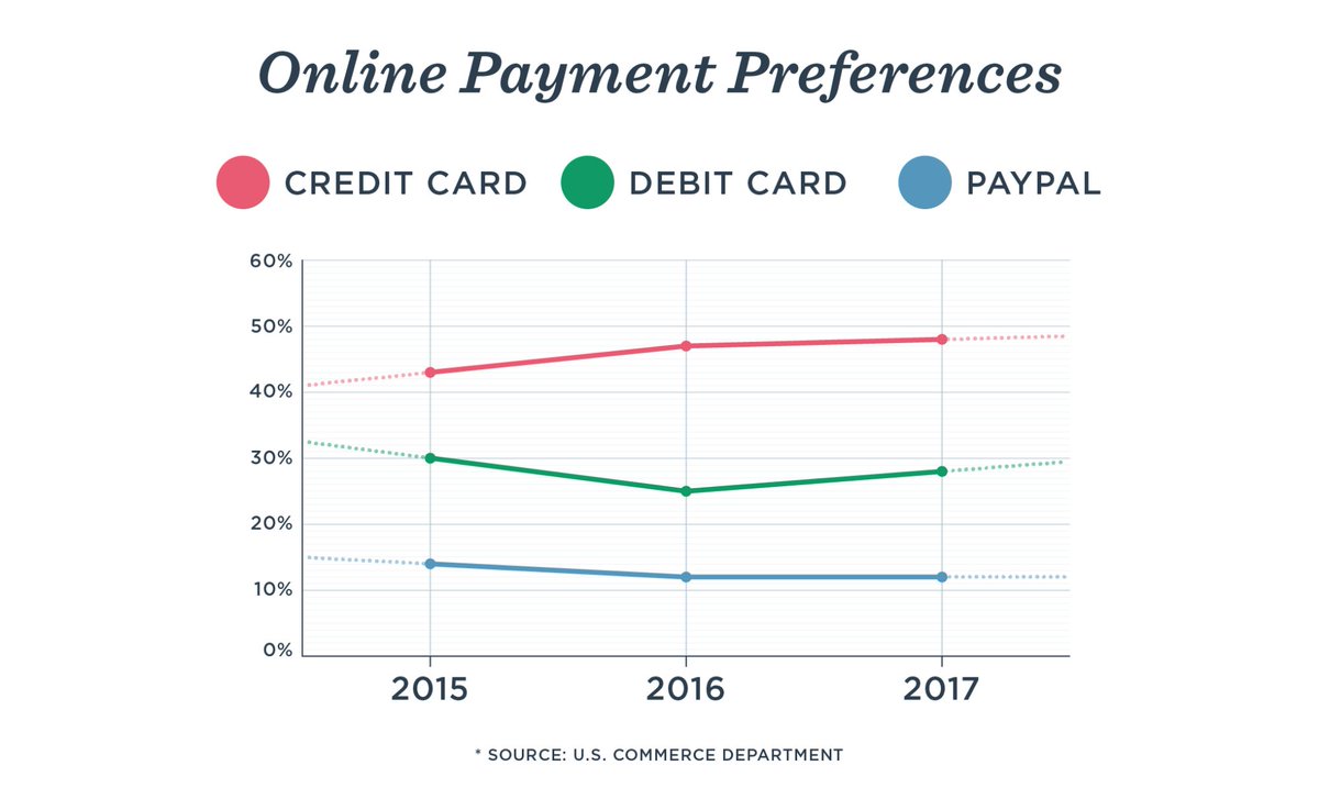 For now, the credit card is king 👑 But credit cards can be expensive for merchants, who typically forfeit around 2% of the purchase price to fees 🤔 pla.id/2ErKZ5e