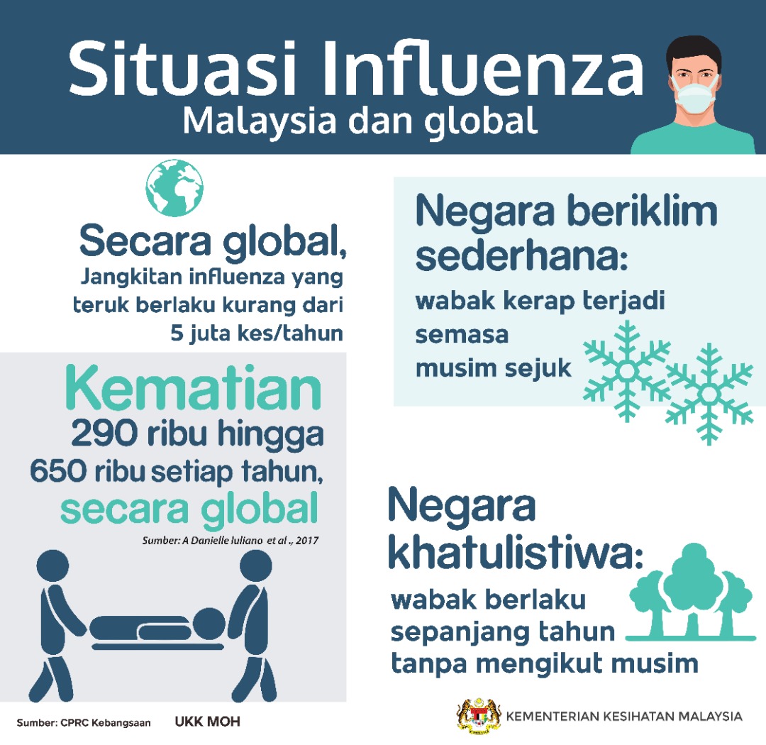 KKMalaysia🇲🇾 on Twitter "Influenza berlaku sepanjang tahun di negara