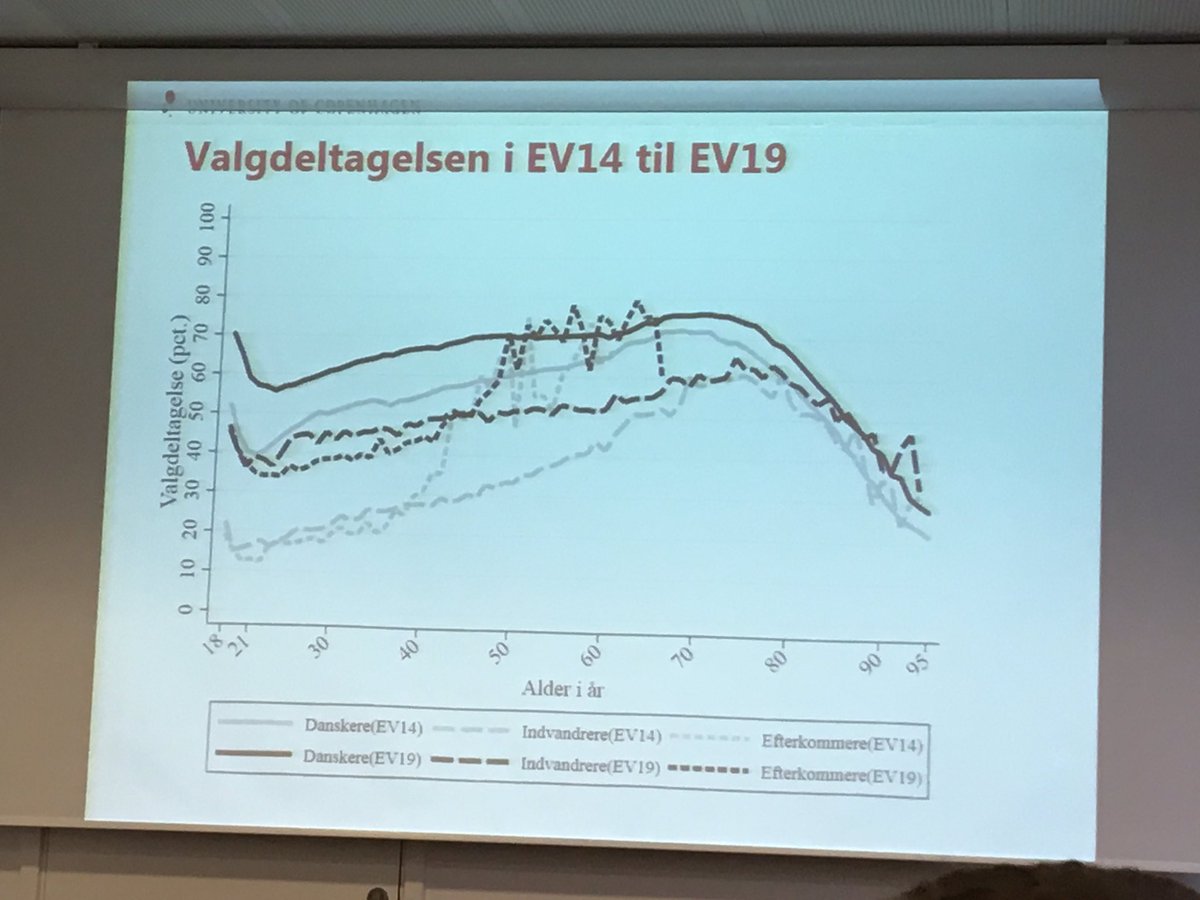 danskungdom's tweet photo. Solskinshistorie nr. 2 fra præsentation af #EV19 valgresultat. Unge indvandrere og efterkommere stemte op til 25 procentpoint mere end ved #EV14 https://t.co/jxn4Mm27HL