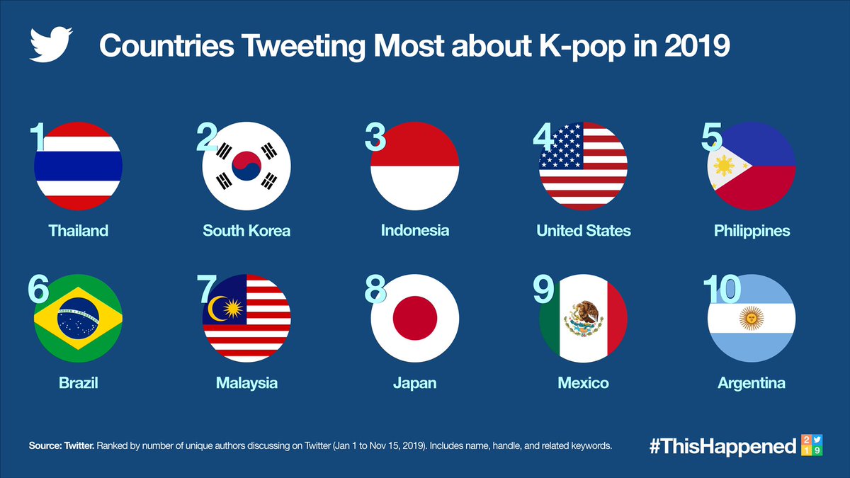 AMM_KT's tweet photo. Twitter เกาหลี พูดถึง 10 อันดับ แอคเคาท์ K-pop ที่ถูกพูดถึงมากที่สุดในปี 2019 
#GOT7 ติด 2 อันดับเลย
@GOT7Official อันดับที่ 3 
@BamBam1A อันดับที่ 10 

ส่วนประเทศที่พูดถึง Kpop เยอะที่สุดใน Twitter ก็คือ ประเทศไทยของเราเองจ้าา 🇹🇭 รัวมือ 😂👏🏻👏🏻👏🏻👏🏻 https://t.co/BdOacJ9aed