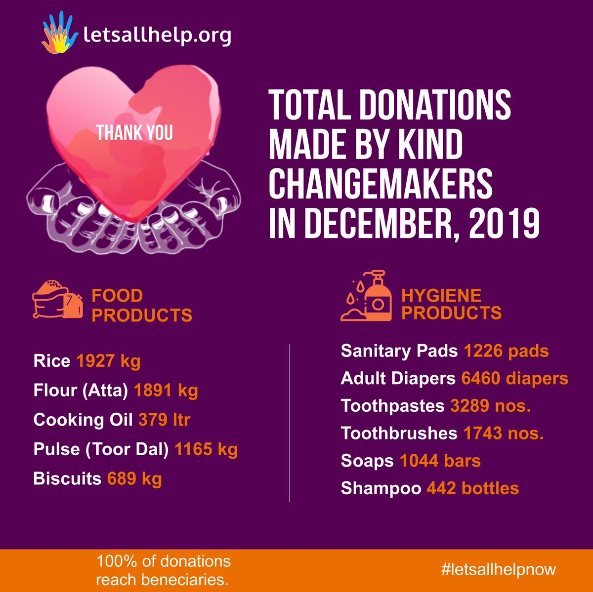 letsallhelpnow's tweet photo. December was the most impactful month in our journey. We thank all our generous donors who helped us bring smiles to more than a thousand faces across 43 NGOs.
Here is what donors contributed at https://t.co/vPndO8XbzB in December 2019.
#letsallhelpnow
#donate
#giveback
#charity https://t.co/6qxcD4ewte