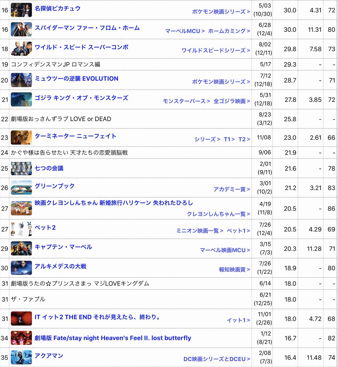 june on twitter 2019年映画興行収入ランキング 2019年1月 12月 日本における映画興行収入ランキング 観たい映画の参考に 1位 天気の子 世界も含むと素晴らしい記録 5位 コナン こんなに人気あったことに驚いた 評価1位 27位 クレヨンしんちゃん