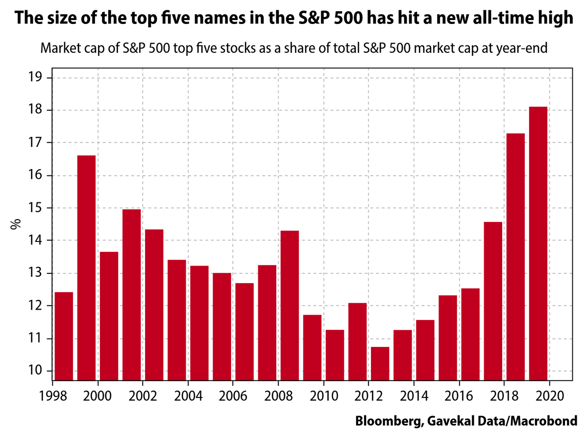 The five biggest stocks in the US market are more dominant today than ever before. At the end of 2019, Apple, Microsoft, Google, Facebook and Berkshire Hathaway made up 18.1% of total S&amp;P 500 market cap. That’s more even than the top five at the height of the dotcom bubble.