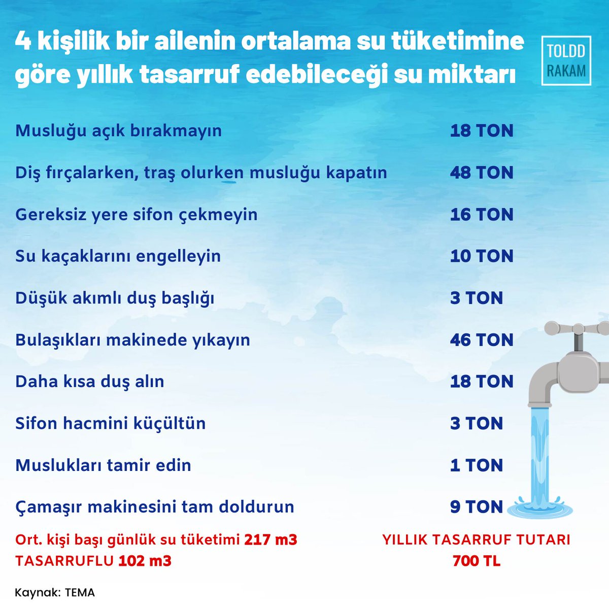 4 kişilik bir ailenin ortalama su tüketimine göre yıllık tasarruf edebileceği su miktarı.
.

Siz bu konuda ne düşünüyorsunuz, bizlere yazın! 🧐 
.
.
#toldd #rakam #istatistik #statistics #instagram #veri #grafik #infografik #su #tasarruf #israfraporu #tema #türkiyeçölolmasın
