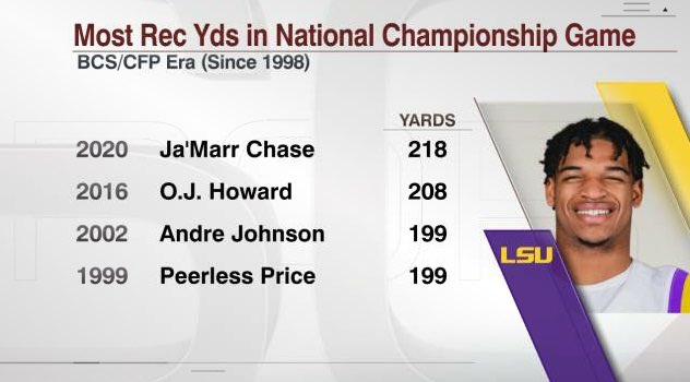 Former <a href="/UAFootball/">Under Armour FTBL</a> All-American Ja’Marr Chase had 221 receiving yards, the most ever in a <a href="/CFBPlayoff/">CFP</a> National Championship Game. 

Name us a wide receiver who has had a better season in the last decade?

CC: @ESPNStatsInfo