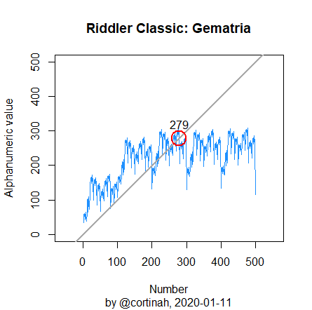 cortinah's tweet photo. Visualizing my solution to this week's #538Riddler. The alphanumeric value turns quasiperiodic after sol'n of 279.

@xaqwg @LaurentLessard  @DarkAdonisSA 

Short #rstats code here:
https://t.co/bXpzr1iftb https://t.co/VccJFPBjDm
