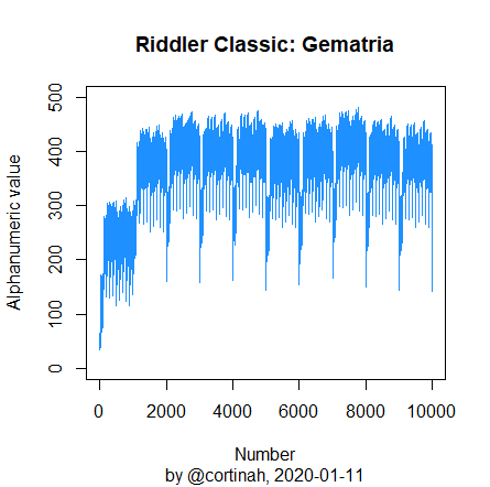 cortinah's tweet photo. Visualizing my solution to this week's #538Riddler. The alphanumeric value turns quasiperiodic after sol'n of 279.

@xaqwg @LaurentLessard  @DarkAdonisSA 

Short #rstats code here:
https://t.co/bXpzr1iftb https://t.co/VccJFPBjDm