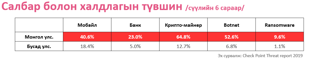 (Монгол улс) Байгууллагаруу чиглэсэн кибер халдлагын тоо хэмжээ, түүний нөлөө хэр хурдацтай нэмэгдэж байгааг өнгөрсөн 6 сарын халдлагын тайлангаас харна уу! Танай байгууллага кибер халдлагад өртөж байсан уу?
🌐vertexmon.com/checkpoint
📲 +976-7575-0700

#vertexmon #cybersecurity