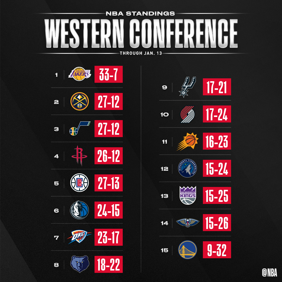 NBA's tweet photo. 👀 the updated NBA standings after Monday night's action. https://t.co/yUzwsMvU0w