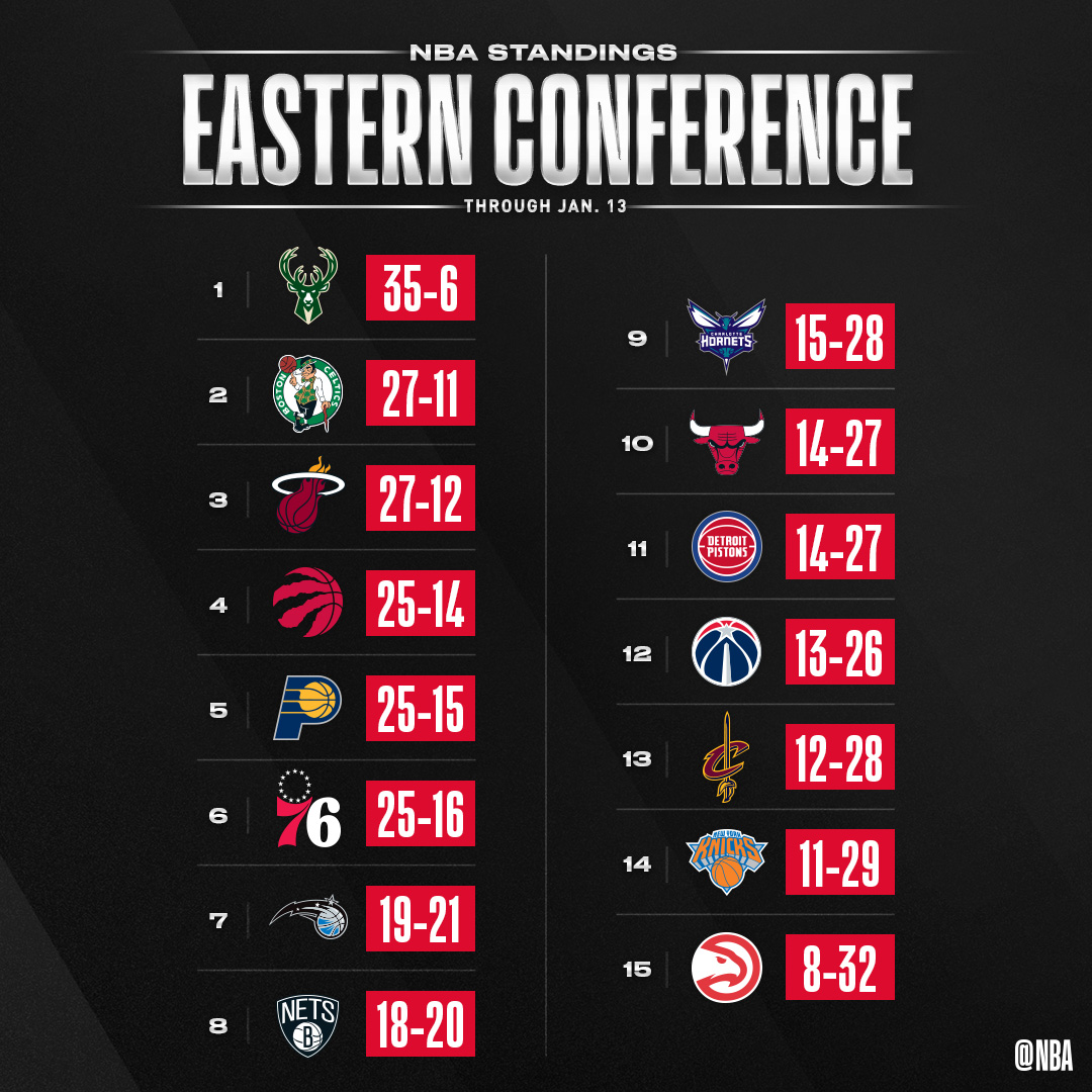 NBA's tweet photo. 👀 the updated NBA standings after Monday night's action. https://t.co/yUzwsMvU0w