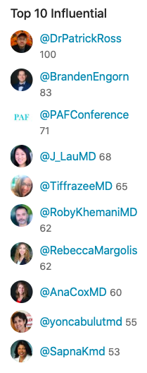 BrandenEngorn's tweet photo. The numbers are in! #PAF58 with over 1.27 Million Impressions, and 763 tweets. #SoMe @PAFConference continues to grow each consecutive year with wonderful engagement of the #PedsICU and #PedsAnes community. Look forward to seeing everyone at #PAF59 https://t.co/66gsCQs8VI