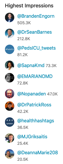 BrandenEngorn's tweet photo. The numbers are in! #PAF58 with over 1.27 Million Impressions, and 763 tweets. #SoMe @PAFConference continues to grow each consecutive year with wonderful engagement of the #PedsICU and #PedsAnes community. Look forward to seeing everyone at #PAF59 https://t.co/66gsCQs8VI