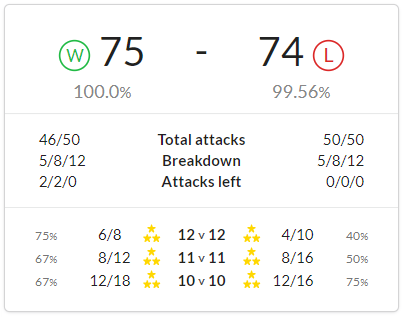 ¡Qué guerra! 👀

GG &amp; WP 🍻

<a href="/No_Dip_League/">No Dip League</a>
