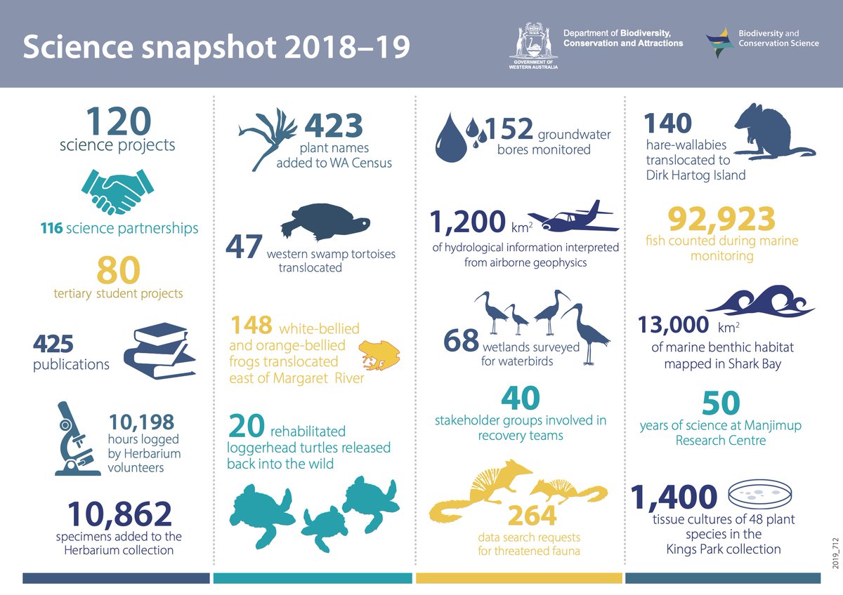Science_DBCA's tweet photo. A very happy new year to you all! Here's a snapshot of some of the diverse projects @Science_DBCA has been up to lately, and here's to a year of exciting things to come. 🐍🐢🦋🌾🐚🐟🦘🦠🌸
#ScienceOurWA https://t.co/5E66nFr5Uh