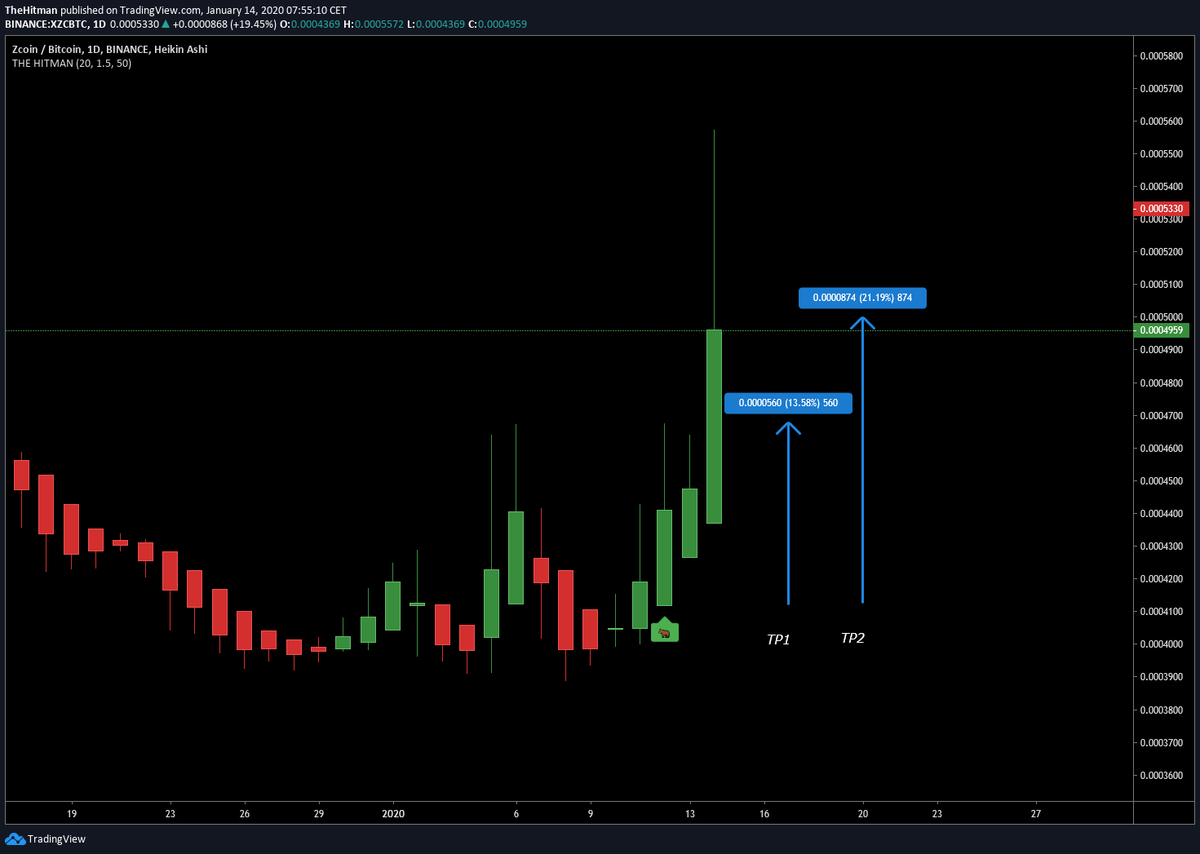 HitmanTrading's tweet photo. Nice win we took with The Hitman Indicator on #Zcoin #XZC
TP1: 13.5%
TP2: 21%
Stop Loss for the last 30% is set to TP1.
Release date is 20.01.2020 - 𝗙𝗶𝗿𝘀𝘁 𝗺𝗼𝗻𝘁𝗵 𝘄𝗶𝗹𝗹 𝗯𝗲 𝗰𝗼𝗺𝗽𝗹𝗲𝘁𝗲𝗹𝘆 𝗳𝗿𝗲𝗲 - follow to stay updated.
#crypto #cryptotrading #HitmanTrading https://t.co/rV5NW1A0rW