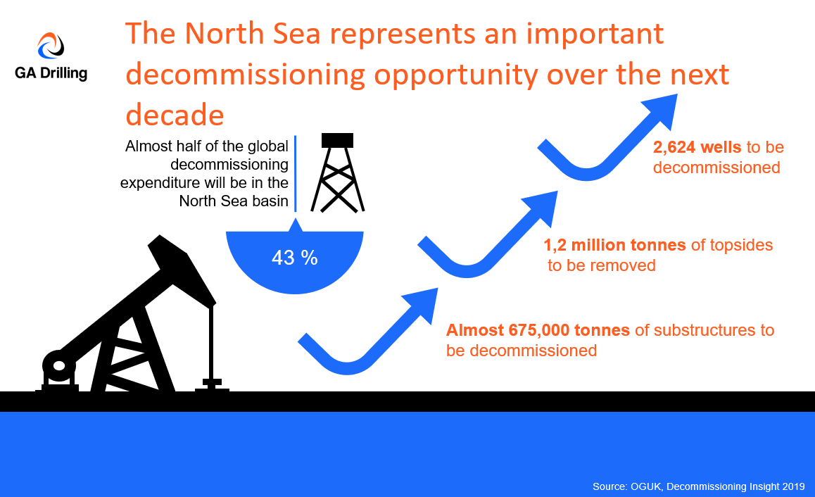gadrilling's tweet photo. Decommissioning in the North Sea offers huge opportunities. However, success depends, to a large extent, on improving efficient and cost-effective technologies. #plasmabit #decommissioning #plugabandonment https://t.co/QmTjKUOiV0