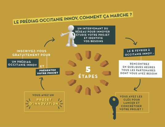 Le Prédiag #OccitanieInnov, comment ça marche ? 5 étapes rapides pour lancer et concrétiser votre projet #Innovation en <a href="/Occitanie/">Région Occitanie</a>. Demandez vite votre Prédiag gratuit, rendez-vous le 6 février à Occitanie Innov ! occitanie-innov.com/prediag/
