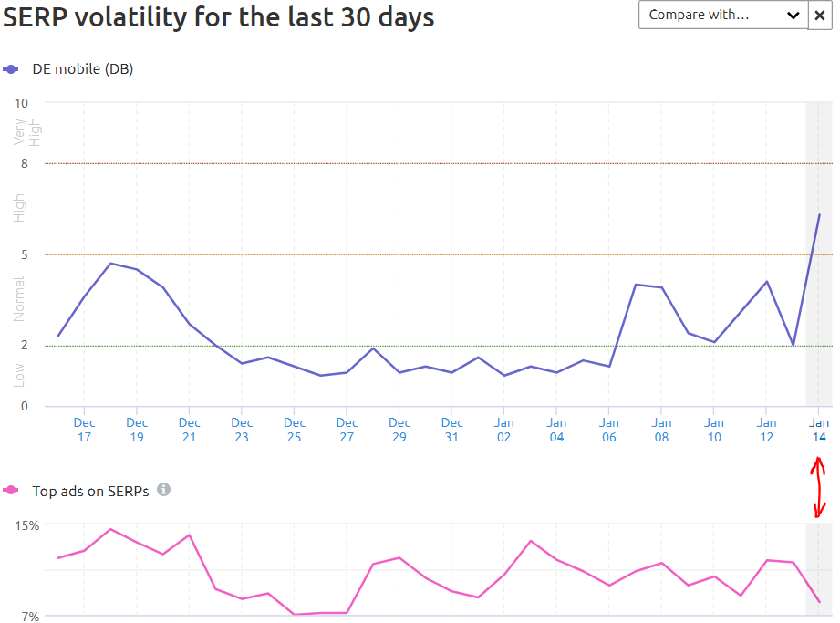 seo_markus's tweet image. Top Ads in DE market are decreasing heavy with January 2020 Core Update. Whats your impression @rustybrick ? 
#seo #google #January2020coreupdate #serps