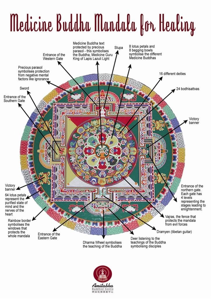 HimalayanEcho's tweet photo. Happy Medicine Buddha Day: Tayata Om Bekanze Bekanze Maha Bekanze Radza Samudgate Soha https://t.co/TTDqYGfQVP
