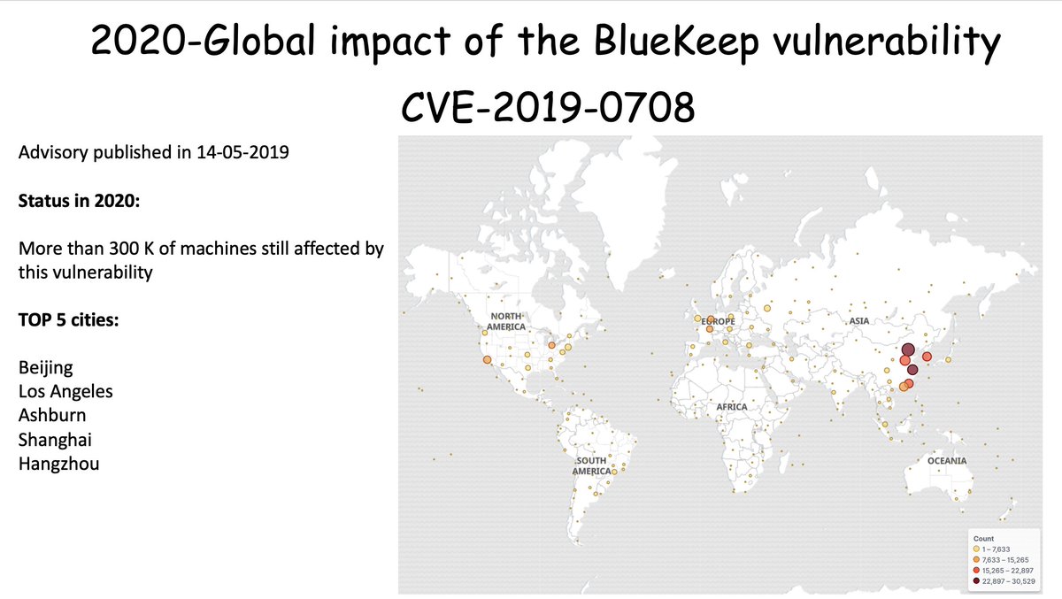 Global impact of the BlueKeep vulnerability