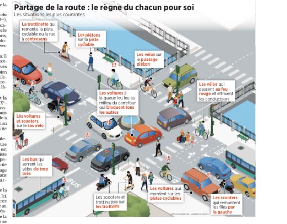 isabellesaporta's tweet photo. Le règne du chacun pour soi. L’espace public est devenu brutal et dangereux. Piéton, je dois éviter les trottinettes qui me foncent dessus sur les trottoirs. Certains vélos qui ne s’arrêtent plus au rouge. Des voitures et des scooters qui ne respectent plus les passages piétons. https://t.co/UnqsOudL6J