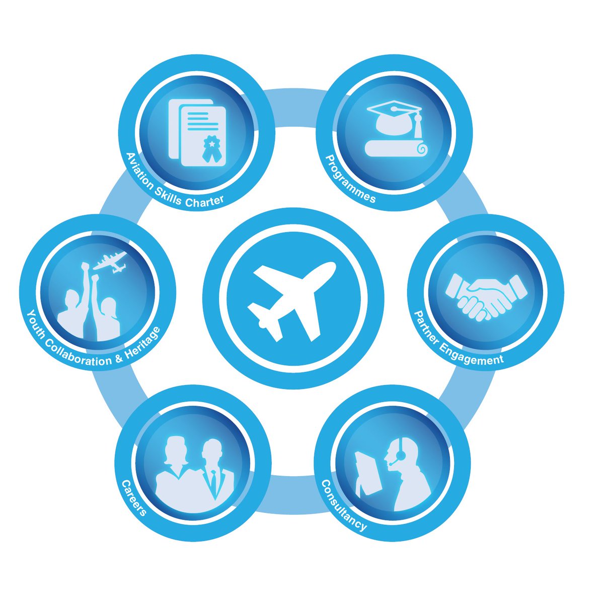 We will use the 'Charter for Aviation Skills' as a vehicle for collaborating &amp; co-operating with stakeholders for the benefit of the UK’s aviation industry.

We had great success last year &amp; look forward to progressing the Charter further throughout 2020.

#ASF #aviationskills