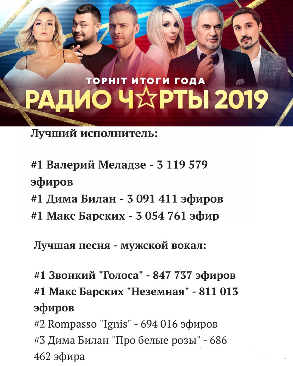 BilanNews's tweet image. #TopHit подвел итоги 2019 музыкального года в России🏆
#ДимаБилан @bilanofficial разделил 1 место в категории «Лучший исполнитель» и занял 3 место в категории «Лучшая песня - мужской вокал» с песней #Пробелыерозы
Подробнее: vk.com/wall-22235116_…
#Билан #DimaBilan #tophitru