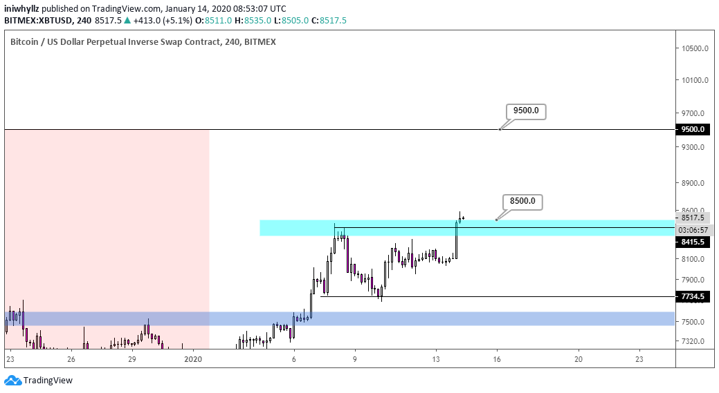 Iniwhyllz's tweet photo. BTC needs to stay above that blue area. 
One bias only. 🚀 
$9,500 next stop.
Sit tight 🕺

#Bitcoin https://t.co/lXur5HNMeB