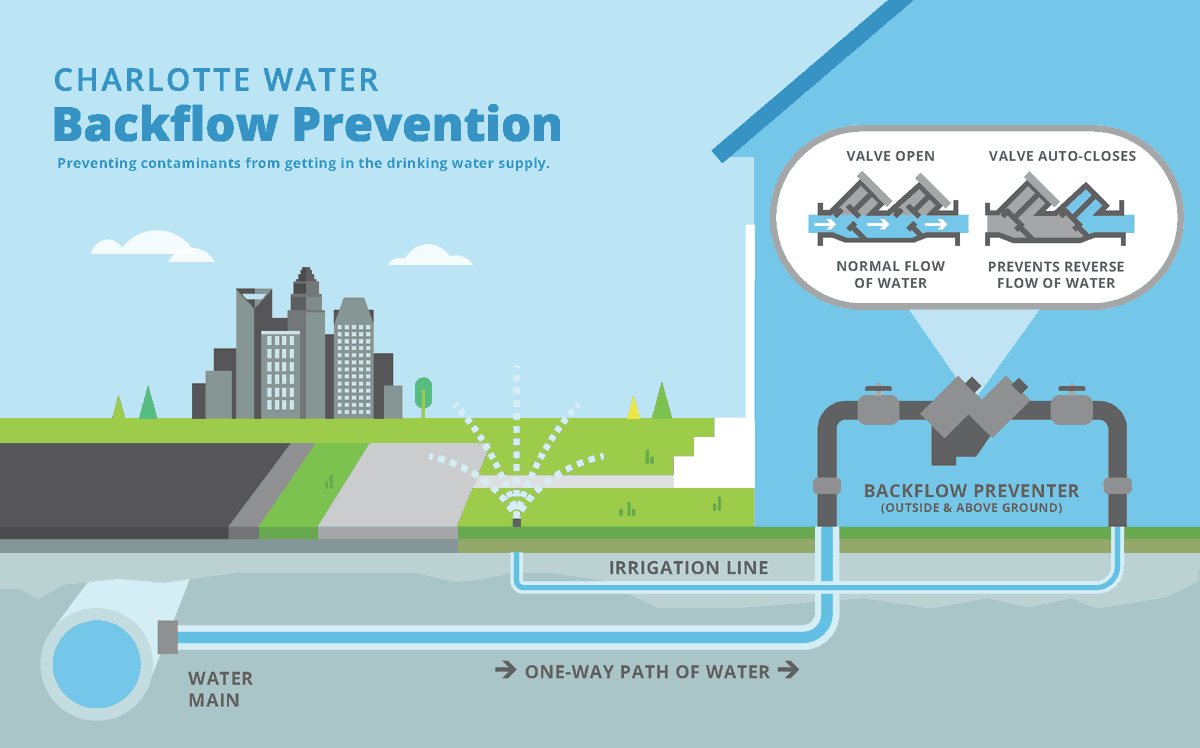 CLTWater's tweet image. We know you&apos;ve been dying to know what a backflow preventer is. No? You haven&apos;t? Well, it&apos;s actually an important tool in ensuring your water remains safe to drink. #TheMoreYouKnow #drinktap #waterquality