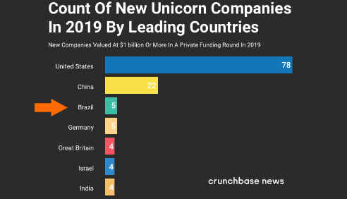 ITech_Brasilien's tweet photo. According to annual @crunchbase survey, 🇧🇷#Brazil shared 3rd place with Germany in number of #unicorns in 2019, with five companies each - USA had 78 and China, 42 #technology #innovation #startups 🦄
https://t.co/vtRNziQnzF https://t.co/ZScpTJTGqM