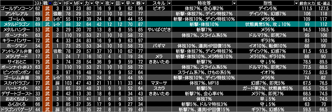 わかめ マナ 総合火力表にメタルドラゴンのこころ追加 全体でも上位に 武闘家だけで見ると地域限定 属性限定を除けばトップに躍り出ました 火力の近いメタルハンターが斬撃アップのみ Hpが低かったのと比べるとその弱点が補われた性能になってますね