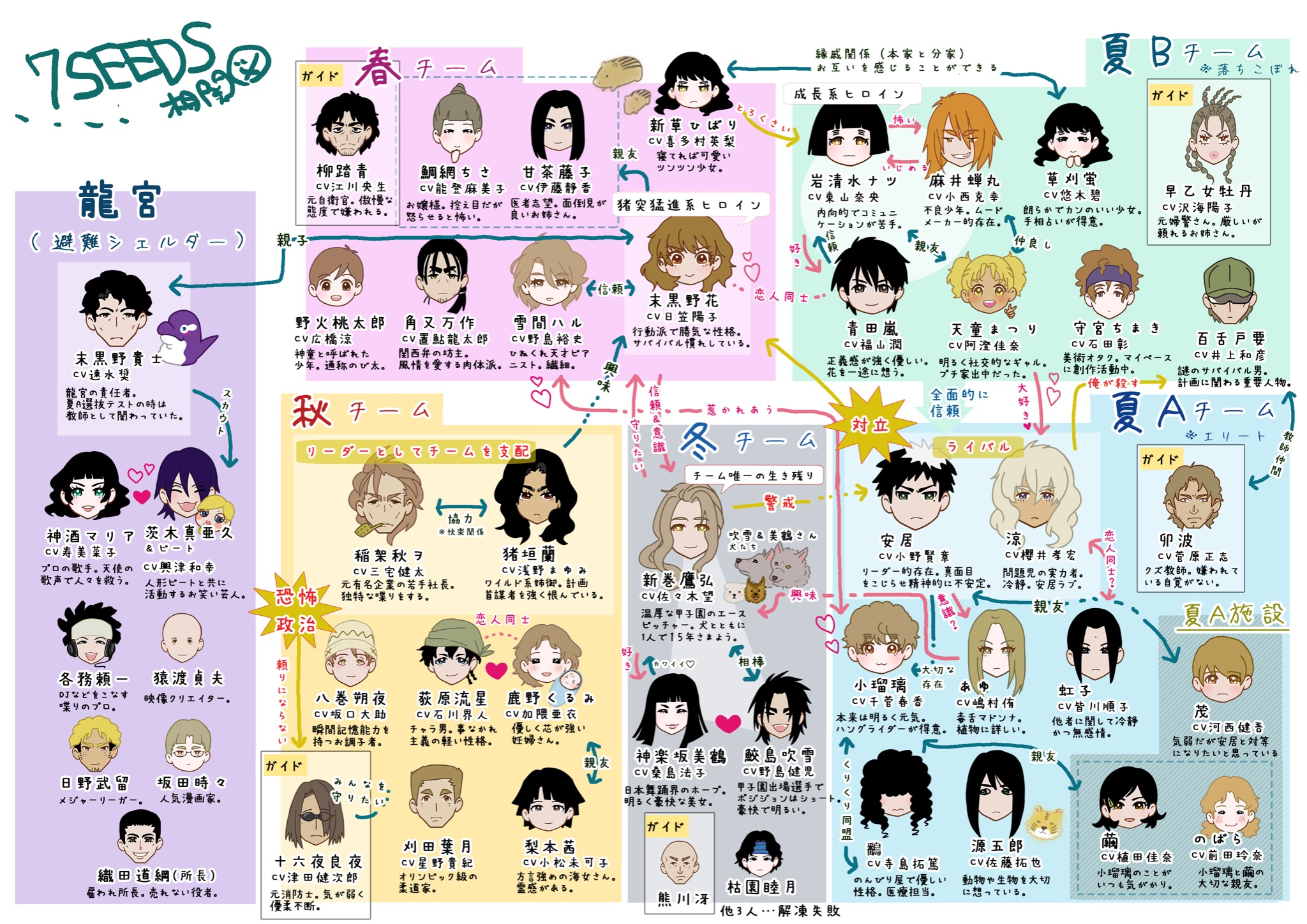 美羽 自己満ですが相関図作りました ちょいネタバレ有 アニメでは色々カットされてるので是非原作に触れてください 7seedsはいいぞ 7seeds T Co Svycb2utiu Twitter