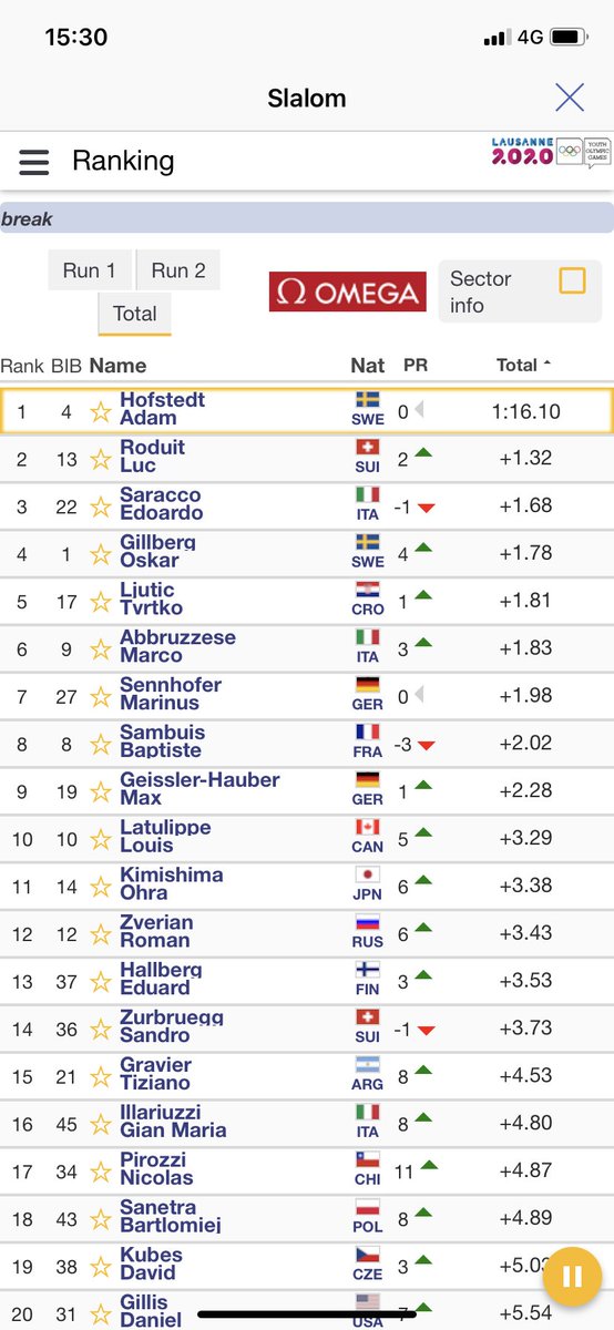 TomasSJonsson's tweet photo. Clean sweep by Sweden at Youth Olympic Winter Games with Emma Sahlin and Adam Hofstedt grabbing slalom gold! #fisalpine #svtsport #twittski https://t.co/KEo4VrGZNk
