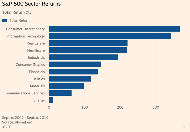 TimBuckleyCEF's tweet photo. @richhend @FT @andrewrsorkin Saving the planet from climate change is one thing, but consistently losing your clients money is altogether different. @blackrock is the world's biggest investor in fossil fuels.
The @FT  shows backing energy over the last decade has been to back the horse that came dead last! https://t.co/0uvhblnRLU