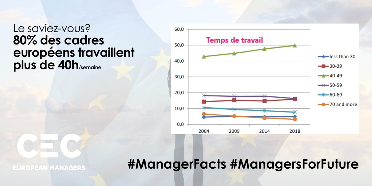 CEC_Managers's tweet image. En moyenne, les 13,6 millions de cadres en UE travaillent plus, sont plus diplômés et gagnent modérément plus que le travailleur moyen. Découvrez notre rapport: cec-managers.org/wp-content/upl… 

#ManagerFacts #ManagersForFuture 
#Encadrement #Cadres #mobilitésociale #méritocratie