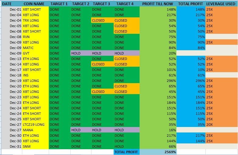 cryptonicworld's tweet photo. Profit that we made in our telegram channel (December profit sheet)

#Telegram #Crypto #cryptocurrencies  #Cryptonic #Bitcoin #Binance #Bitmex #Eth #Cryptoworld https://t.co/wahjPF8m24