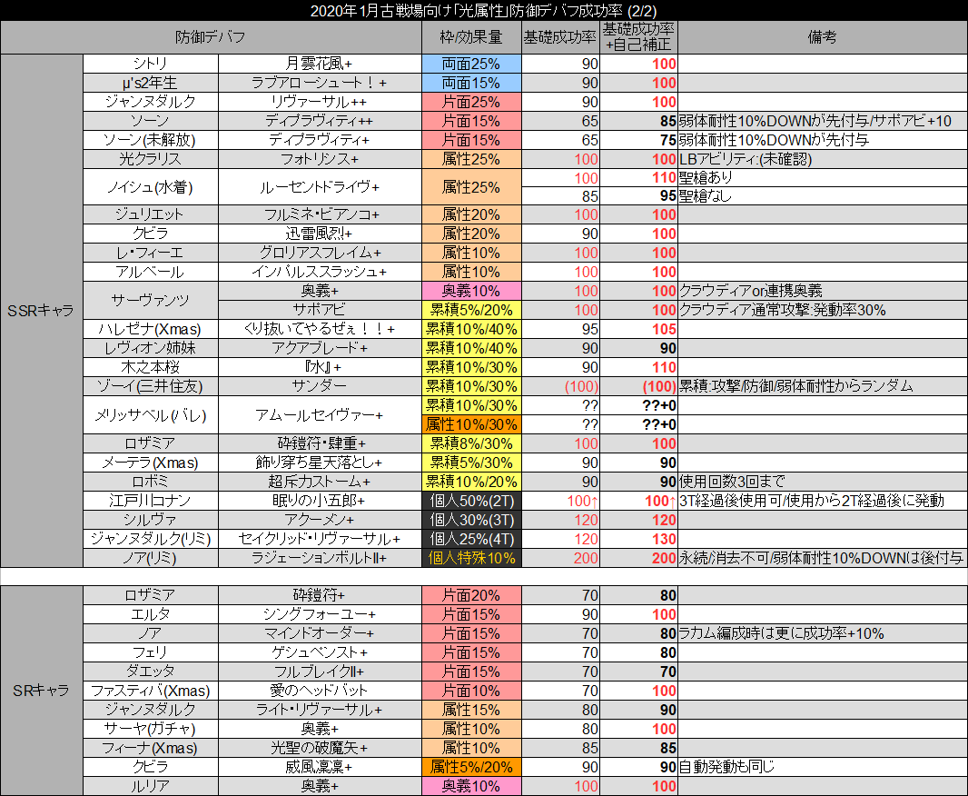 ポキール グラブル古戦場向け防御デバフ成功率表 年1月 光有利 基礎成功率 自己補正 は自身のサポアビや弱体成功率lb 全振り を含めた成功率