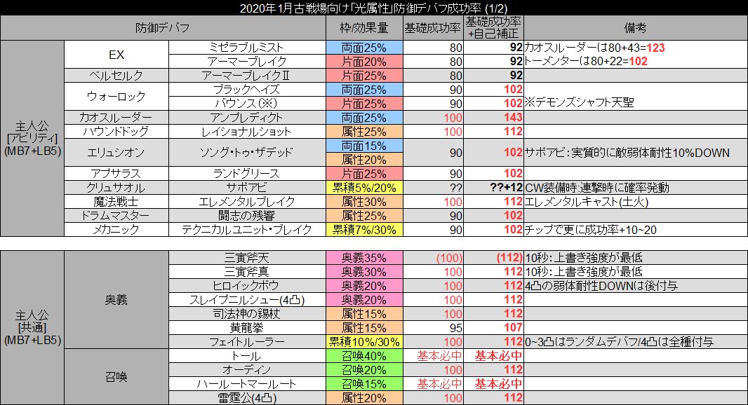 ポキール グラブル古戦場向け防御デバフ成功率表 年1月 光有利 基礎成功率 自己補正 は自身のサポアビや弱体成功率lb 全振り を含めた成功率