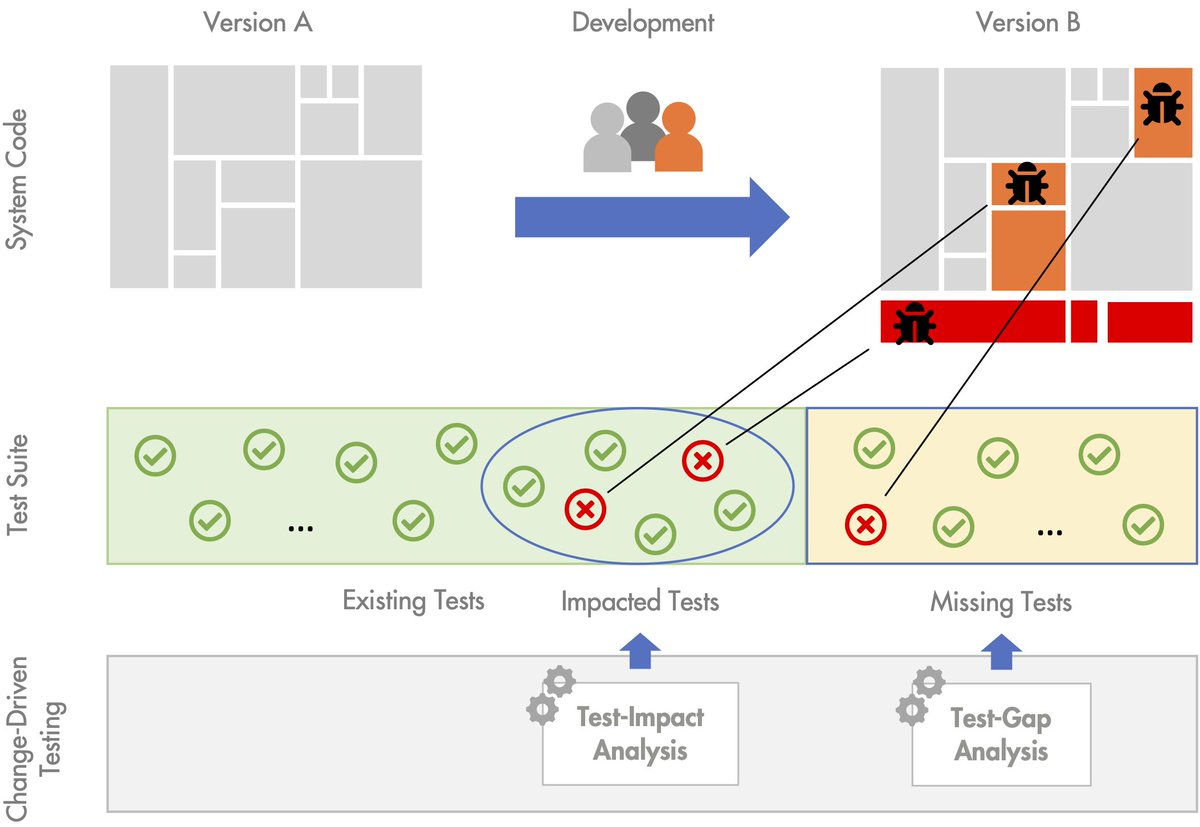 svamann's tweet photo. Wie können wir effektiver und effizienter testen? Mit Change-Driven-Testing! Live Demo mit #teamscale, heute, um 11:50, auf den #swqd2020, Track C. #swqd @swqd
https://t.co/7fcH4mOK8E https://t.co/XvyosUehsk