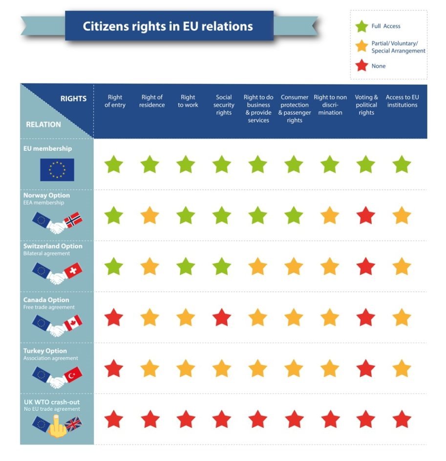 Mclhondamp4421's tweet image. To all the leavers here's what labours options where  top one and Norway. 

You know Norway the #gatebil people 
Big into EVs #tcrscandinavia doing well 

And you chose the last option 🤦‍♂️ 

#CorbynWasRight