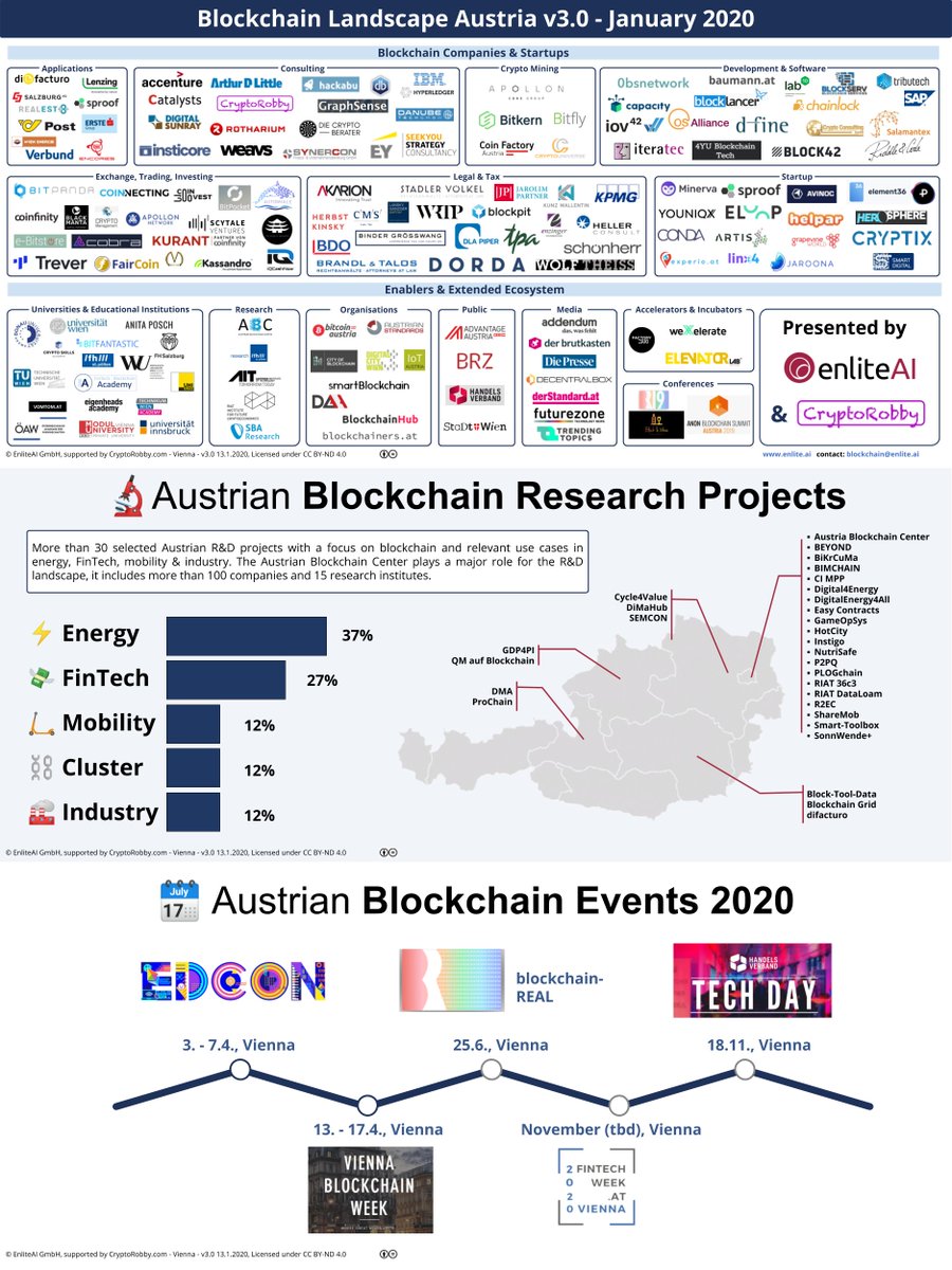 riddleandcode's tweet photo. The #Blockchain Landscape in Austria is growing!
The updated version for 2020 is presented by @cryptorobby_ and @EnliteAi:
https://t.co/QqjIAUiq5k
#blockchaintechnology #riddleandcode #innovation
@tomfuerstner @sabecker @juergeneckel #riddleandcode https://t.co/LHvr64N5k1