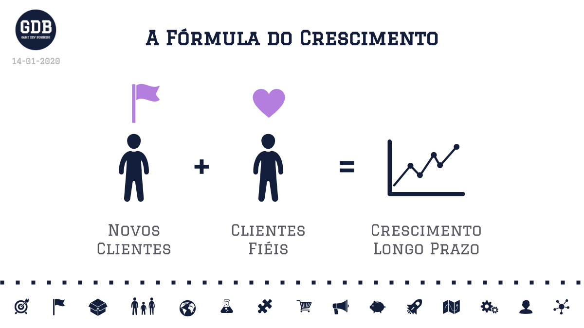 gamedevbusiness's tweet photo. A Fórmula do Crescimento. Confira o conteúdo completo no Instagram da GDB: https://t.co/eVrLzlhZNm 
#gamedevbusiness #estrategia #gamemarketing https://t.co/wM4KtUickJ