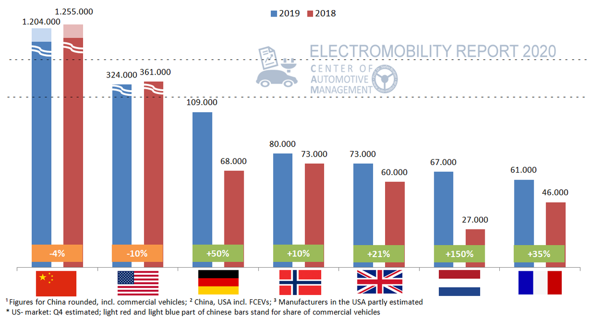 CAM Electromobility Report 2020: In den zwei größten Absatzmärkten China und USA ist die Entwicklung der E-Mobilität (BEV, PHEV) im Jahr 2019 rückläufig. Dagegen realisiert Dtld weltweit den größten absoluten EV-Zuwachs. Weitere Infos: auto-institut.de/pm_studien.htm