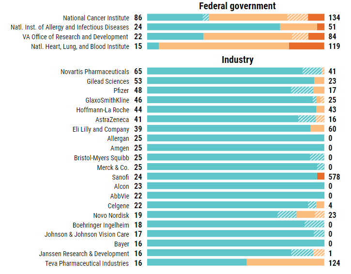 Graphic showing clinical trials reporting compliance for federal government and industry