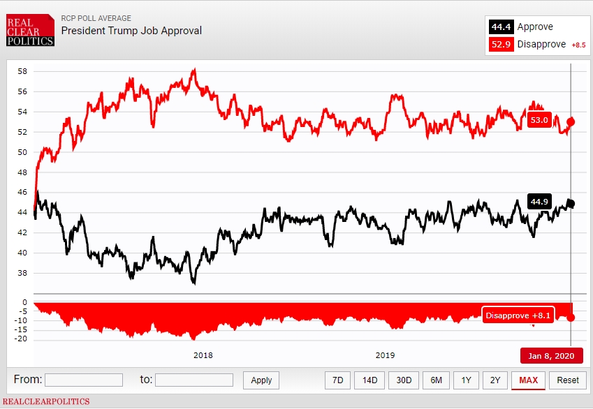 christians4u2's tweet photo. President #DonaldTrump approval #Ratings skyrockets after the Iranian conflict.
https://t.co/8vHmCSQmAm
Source: @realDailyWire 

#MAGA #KAGA2020 #Trump2020 https://t.co/aQ60VUgQxf
