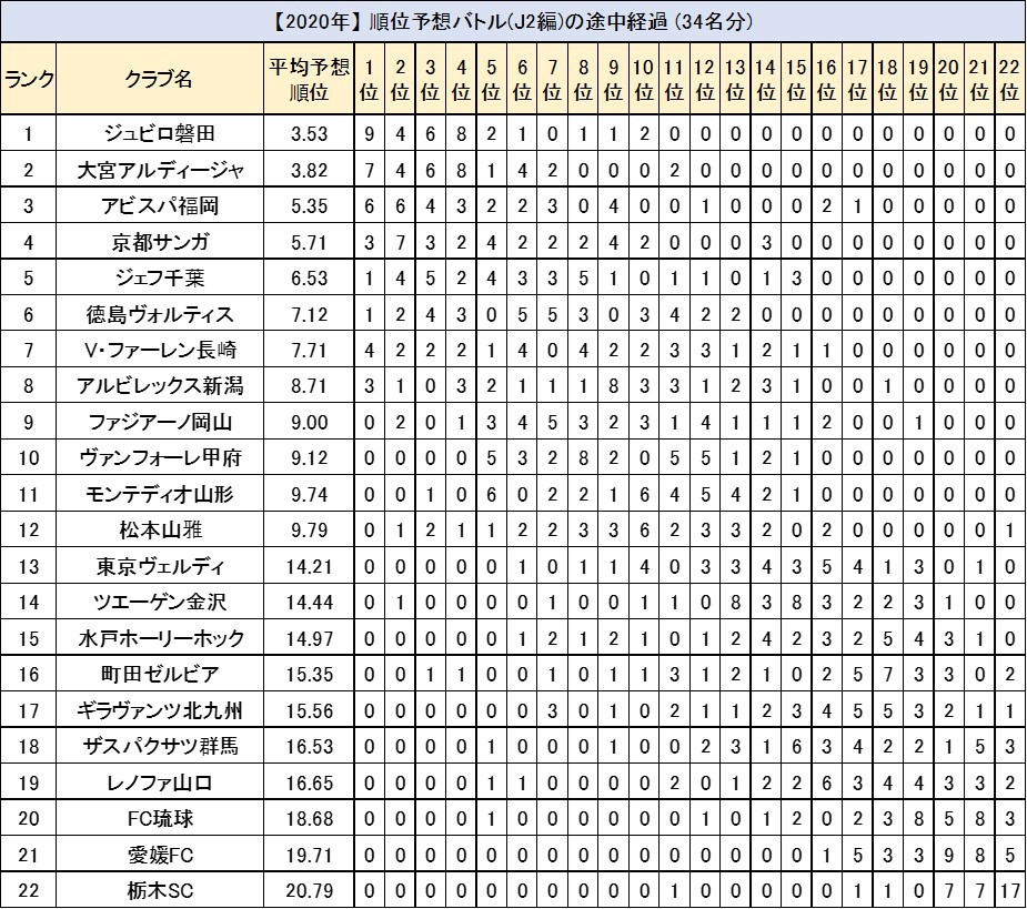 じじ サッカーコラム J3 Plus 1 2 1月7日に受付を開始した順位予想バトル J2編 の参加者数がちょうど34名になったので集計してみた 最も高い評価を得ているのはジュビロ磐田で3 53位 続くのは大宮アルディージャで3 位となる 3番手はアビスパ福岡で